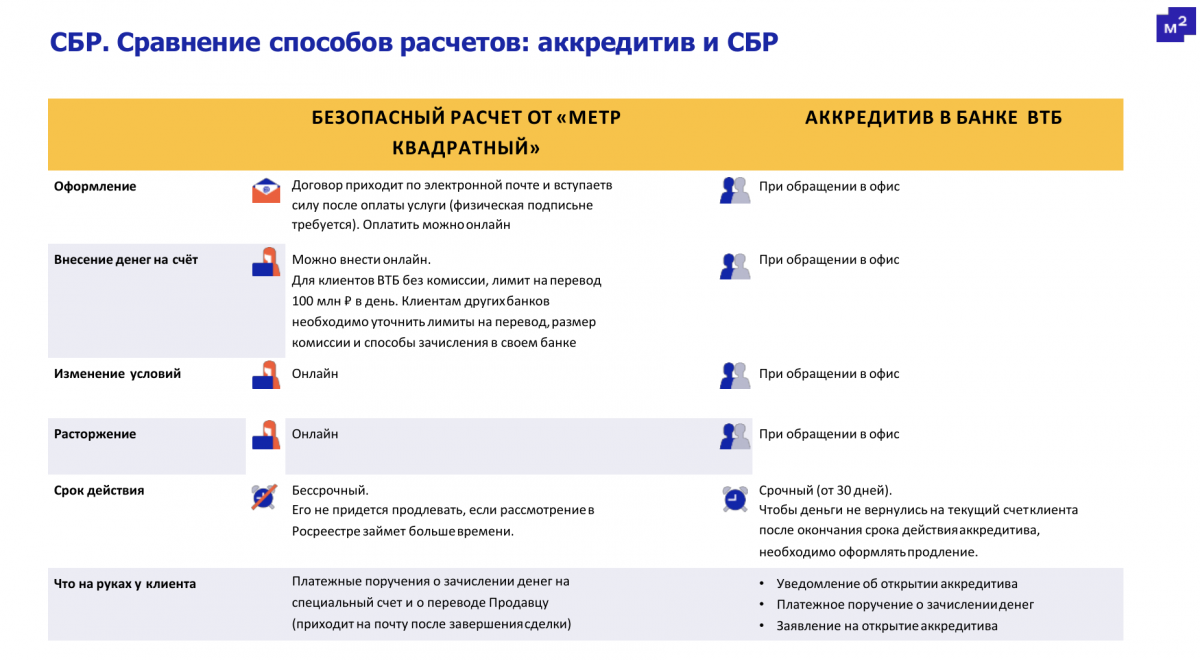 Сервис безопасных расчетов от ВТБ и Экосистемы недвижимости «Метр квадратный »